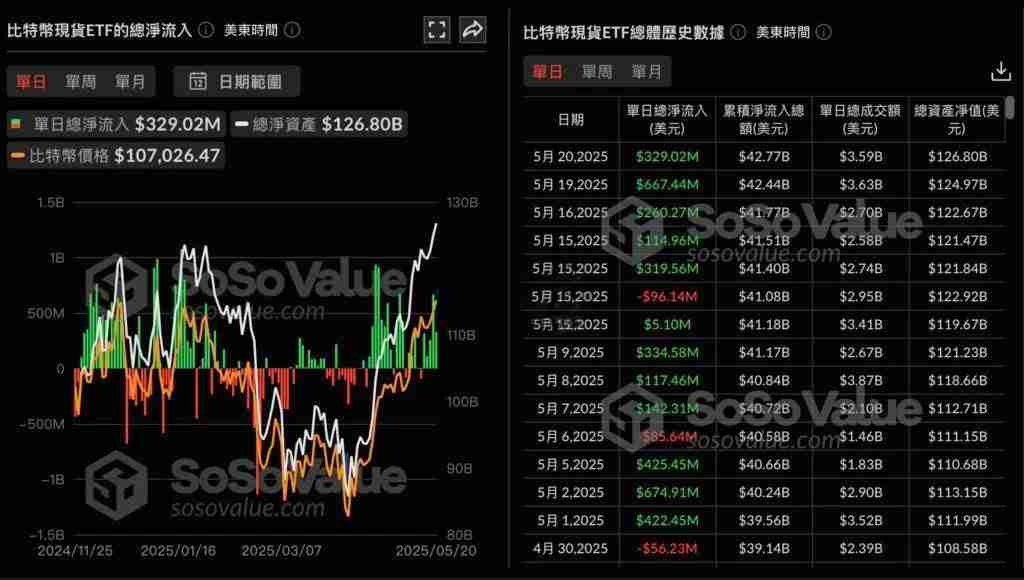比特币再创历史新高12万，现货ETF五日净流入16.8亿美元！